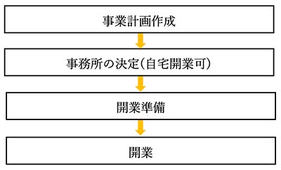 開業のステップの図