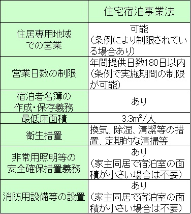 住宅宿泊事業法（民泊新法）に基づく場合の規制