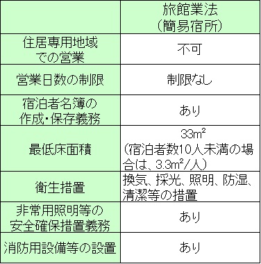 旅館業法に基づく場合の規制