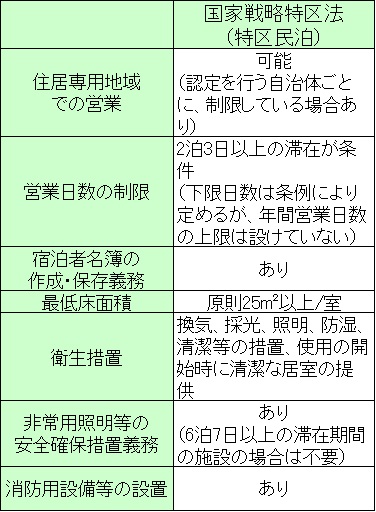 国家戦略特区法に基づく場合の規制