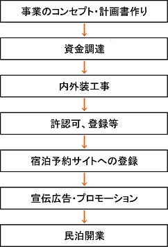 開業ステップのフロー図