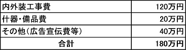 自宅にて民泊（民泊新法による）を開業する場合の必要資金例の表