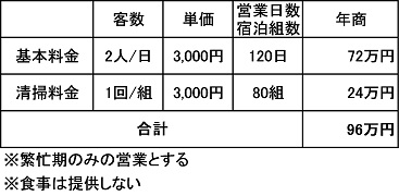 民泊（民泊新法による）売上例の表