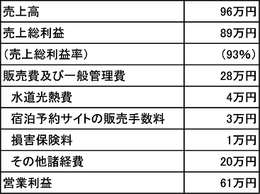 民泊（民泊新法による）損益例の表