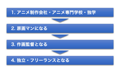 開業の4ステップ（一例）