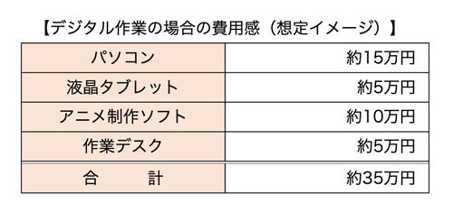 デジタル作業の場合の費用感（想定イメージ）