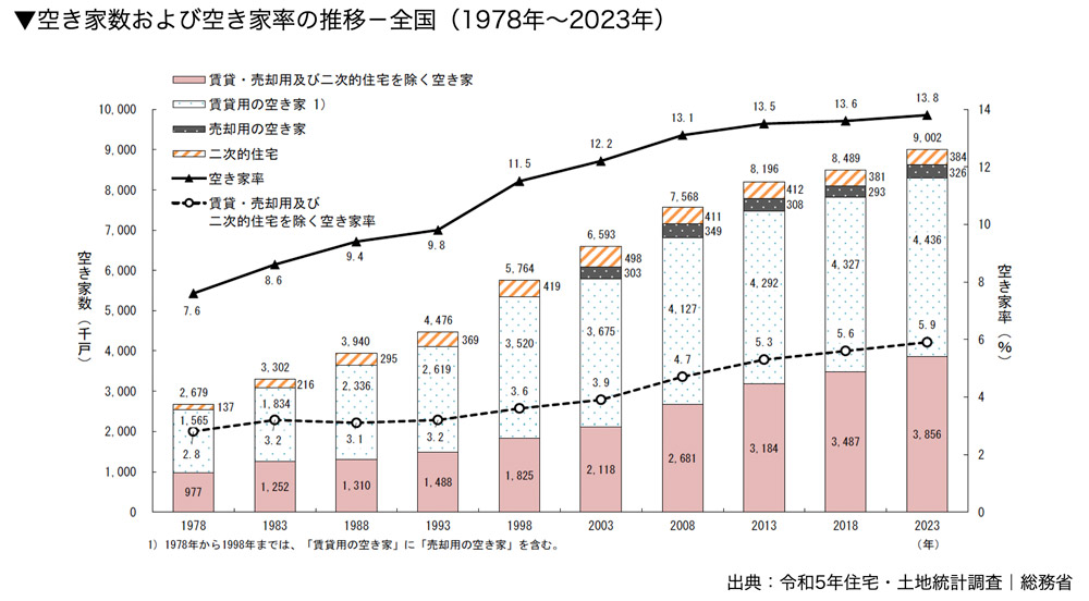 空き家数および空き家率の推移