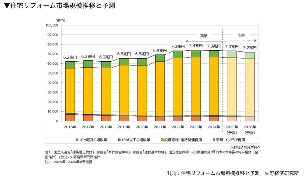住宅リフォーム市場規模推移と予測