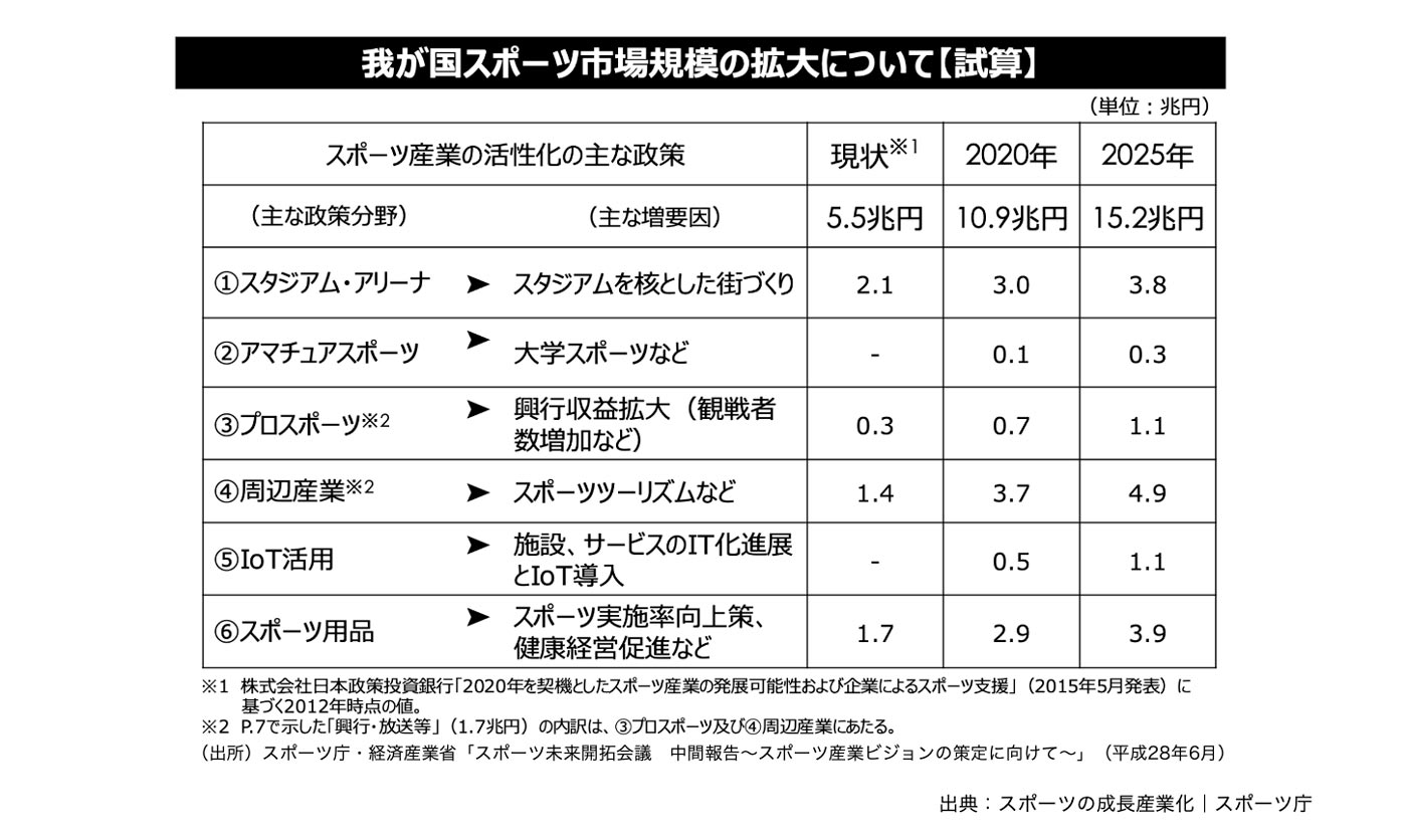 我が国スポーツ市場規模の拡大について（試算）