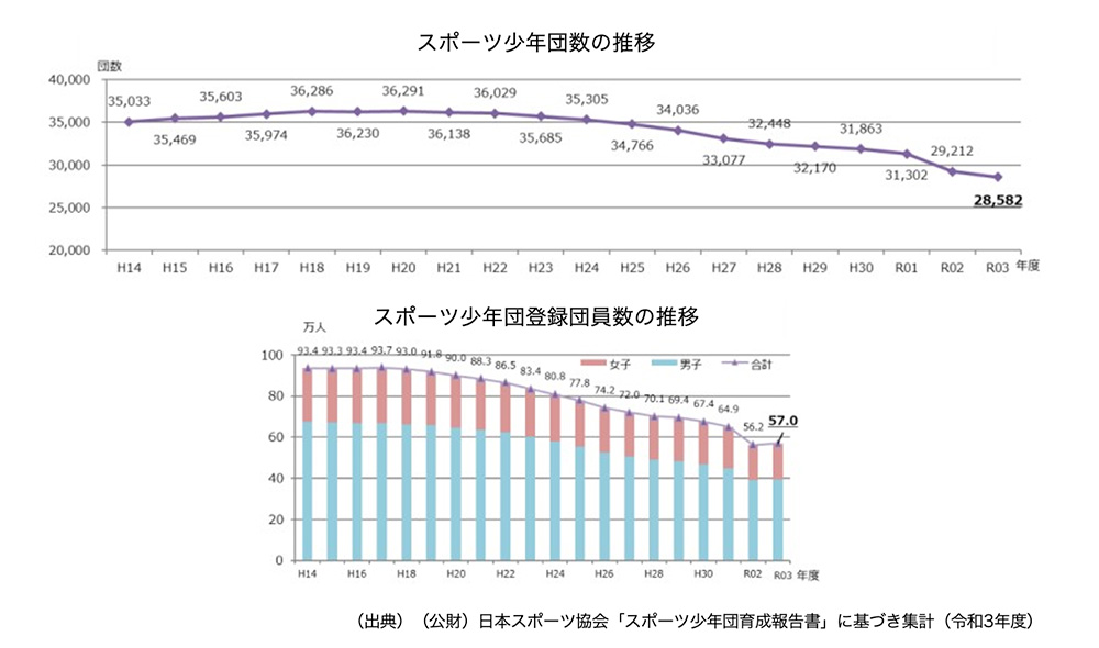 スポーツ少年団数・スポーツ少年団登録団員数の推移