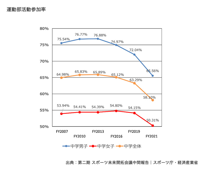 運動部活動参加率