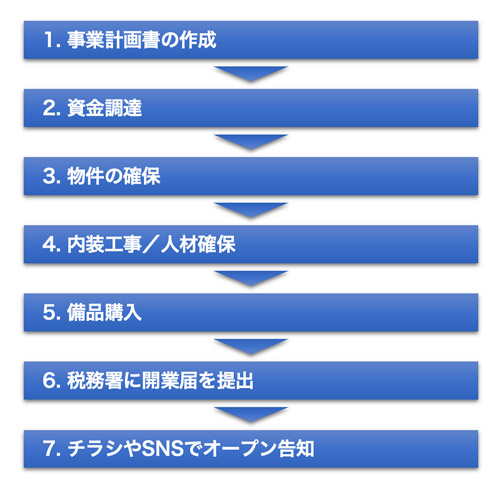 開業のステップ