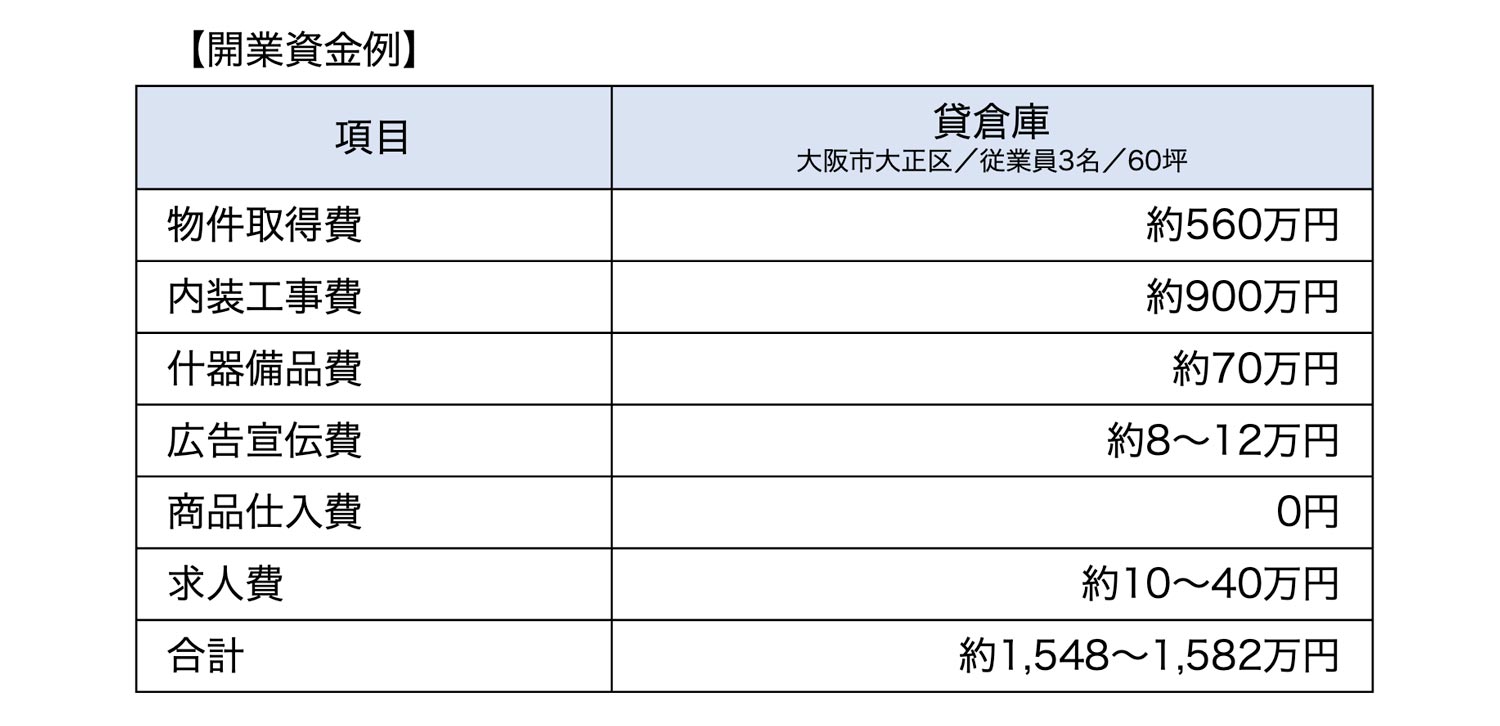 開業資金例