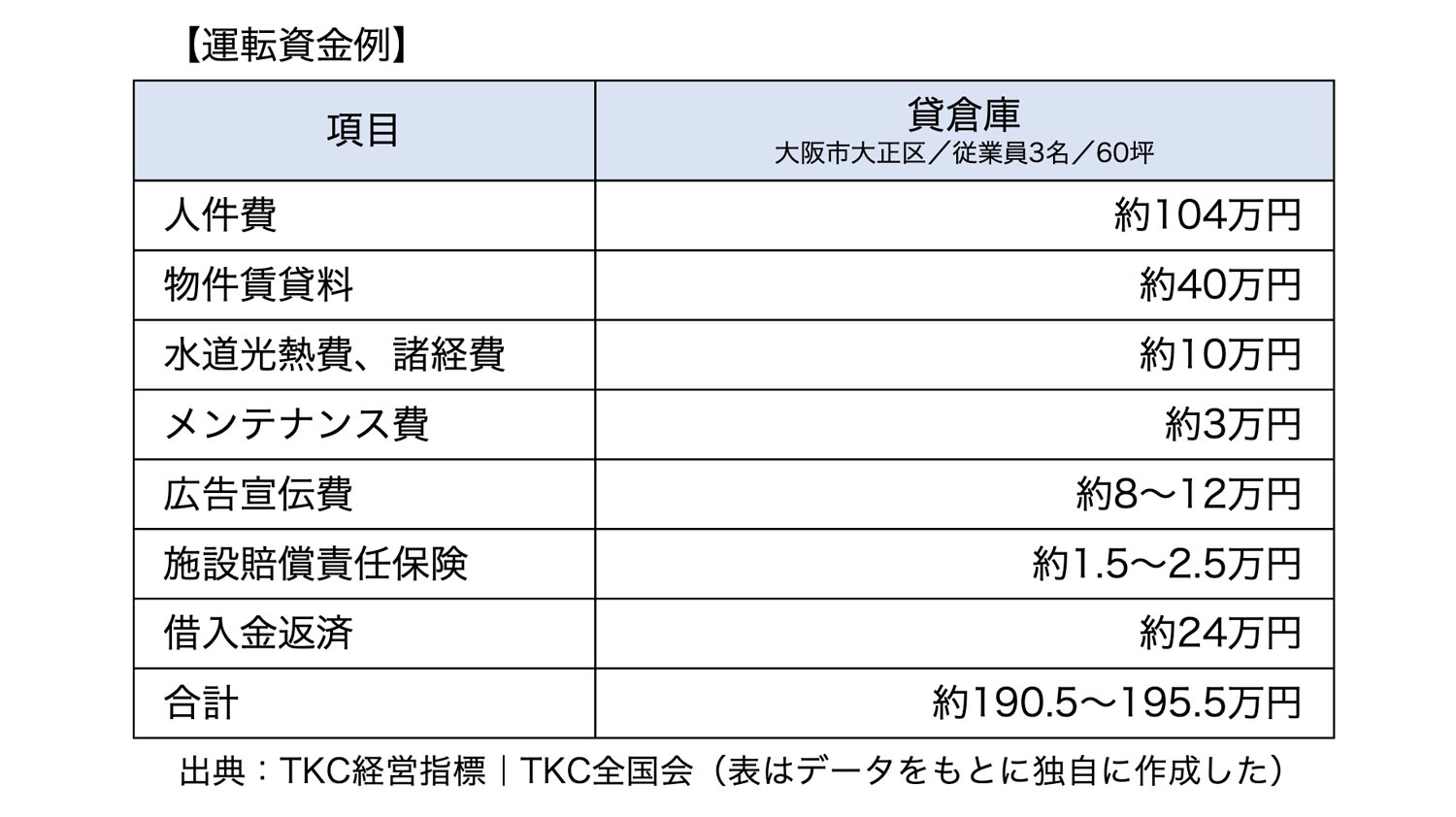 運転資金例