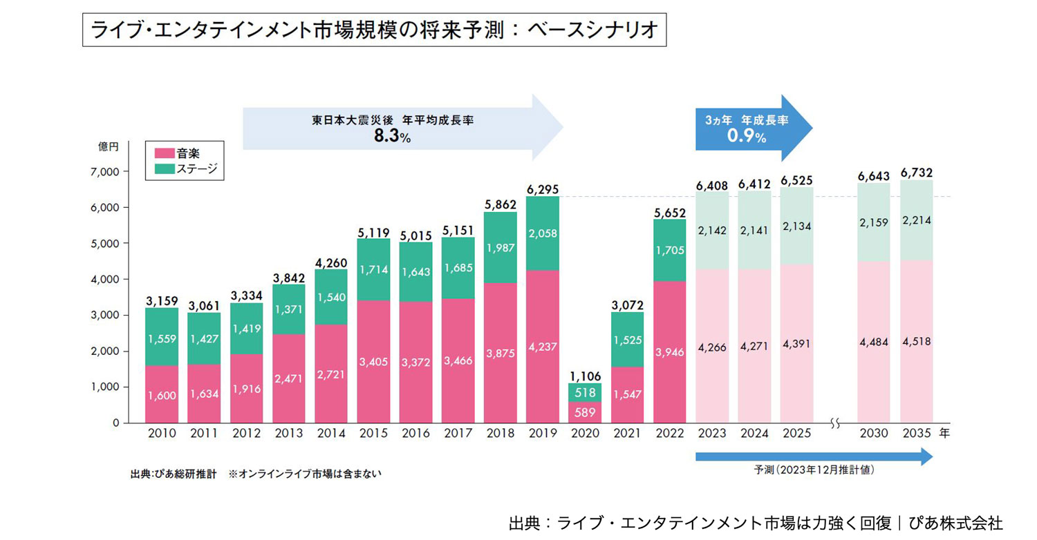  ライブ・エンタテインメント市場規模の将来予測