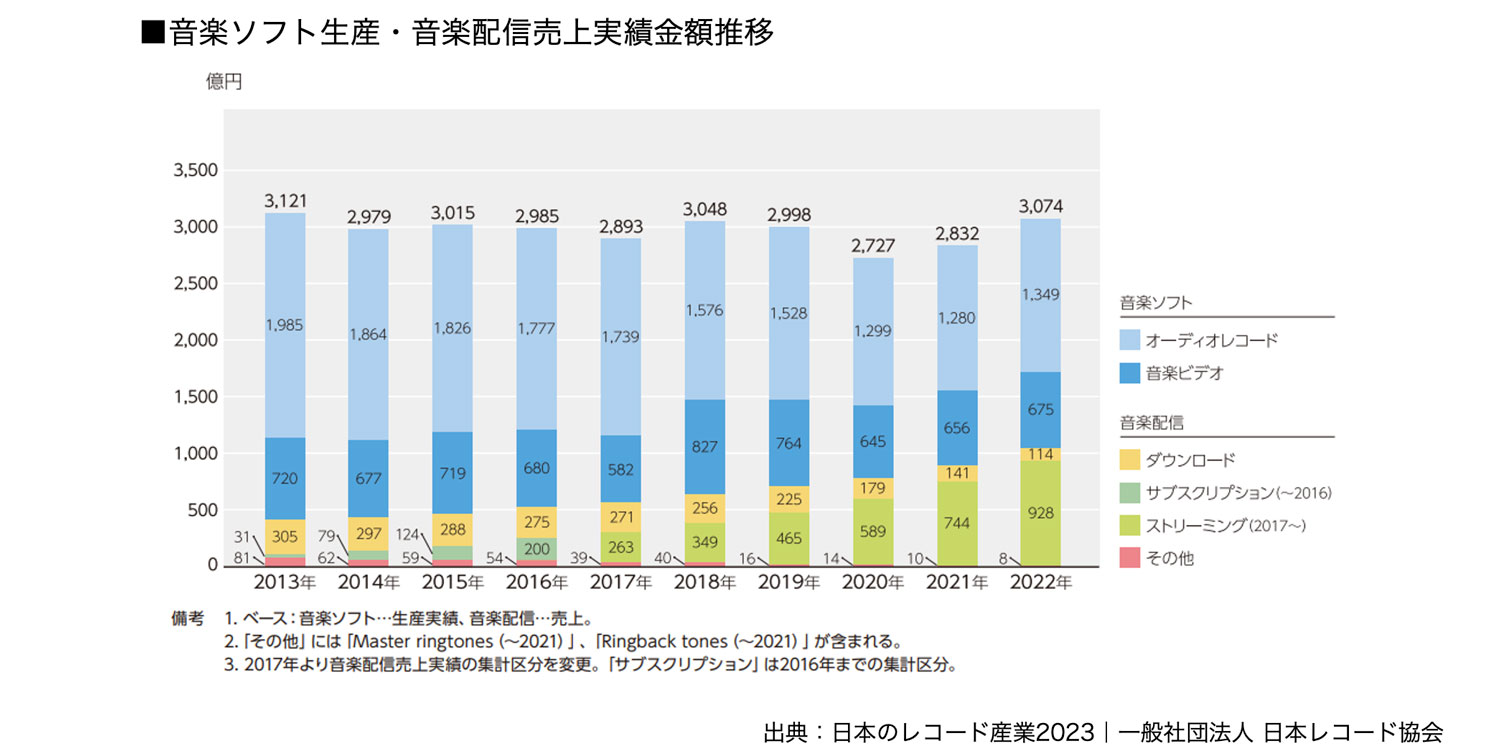 音楽ソフト生産・音楽配信売上実績金額推移