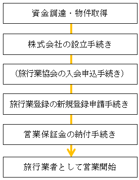 開業ステップのフロー図