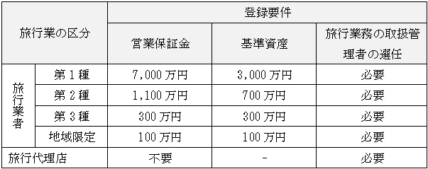 旅行業の区分と登録要件の表