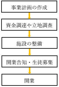 開業のステップ