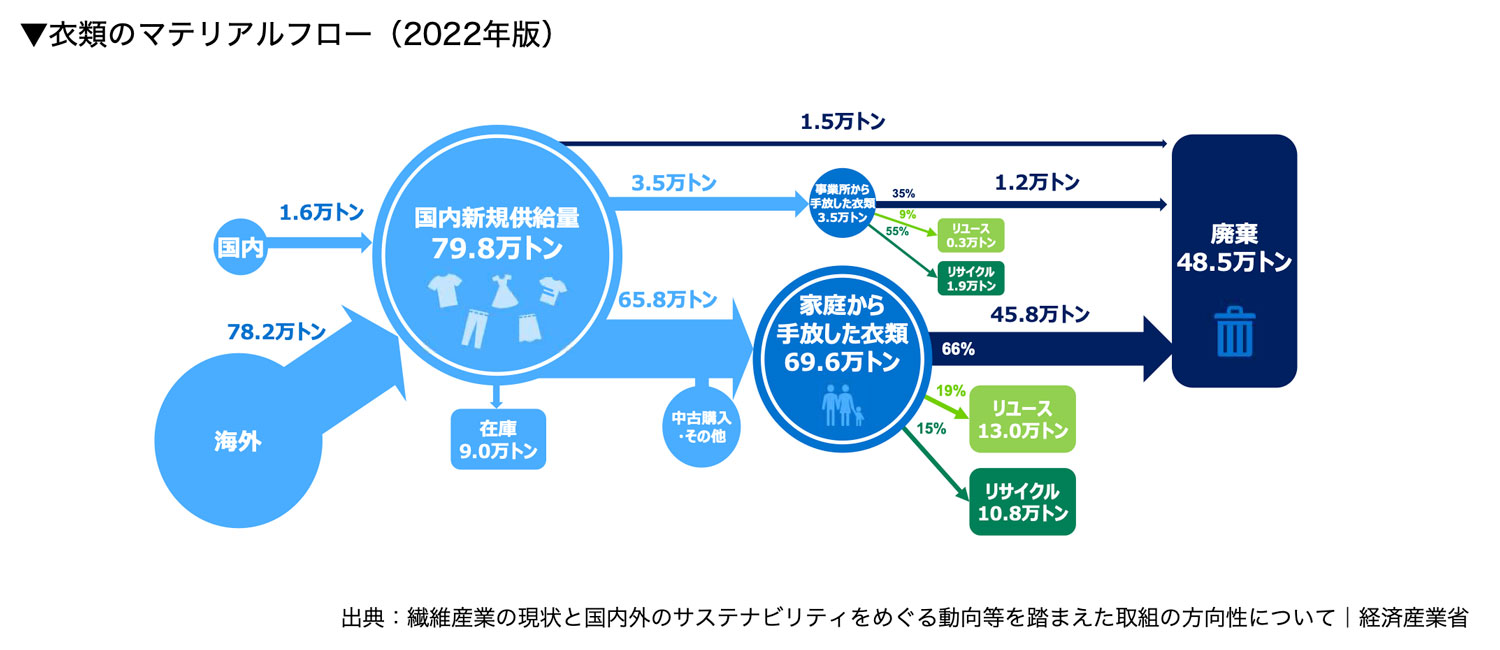 衣類のマテリアルフロー（2022年版）