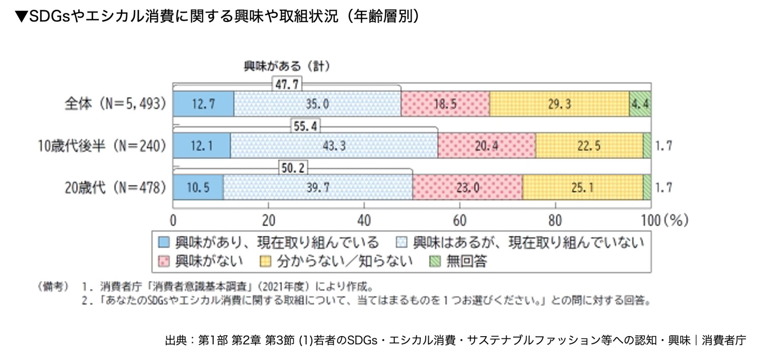 SDGsやエシカル消費に関する興味や取組状況（年齢層別）