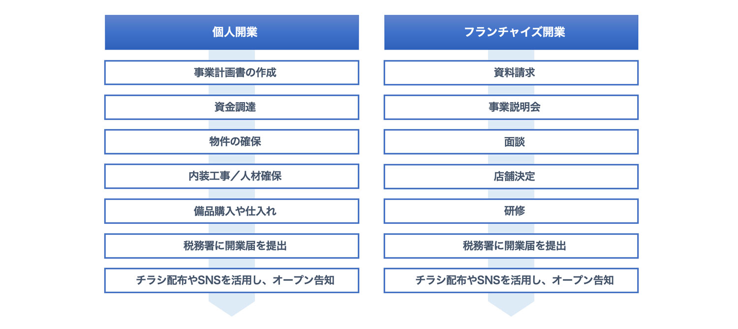 開業のステップ