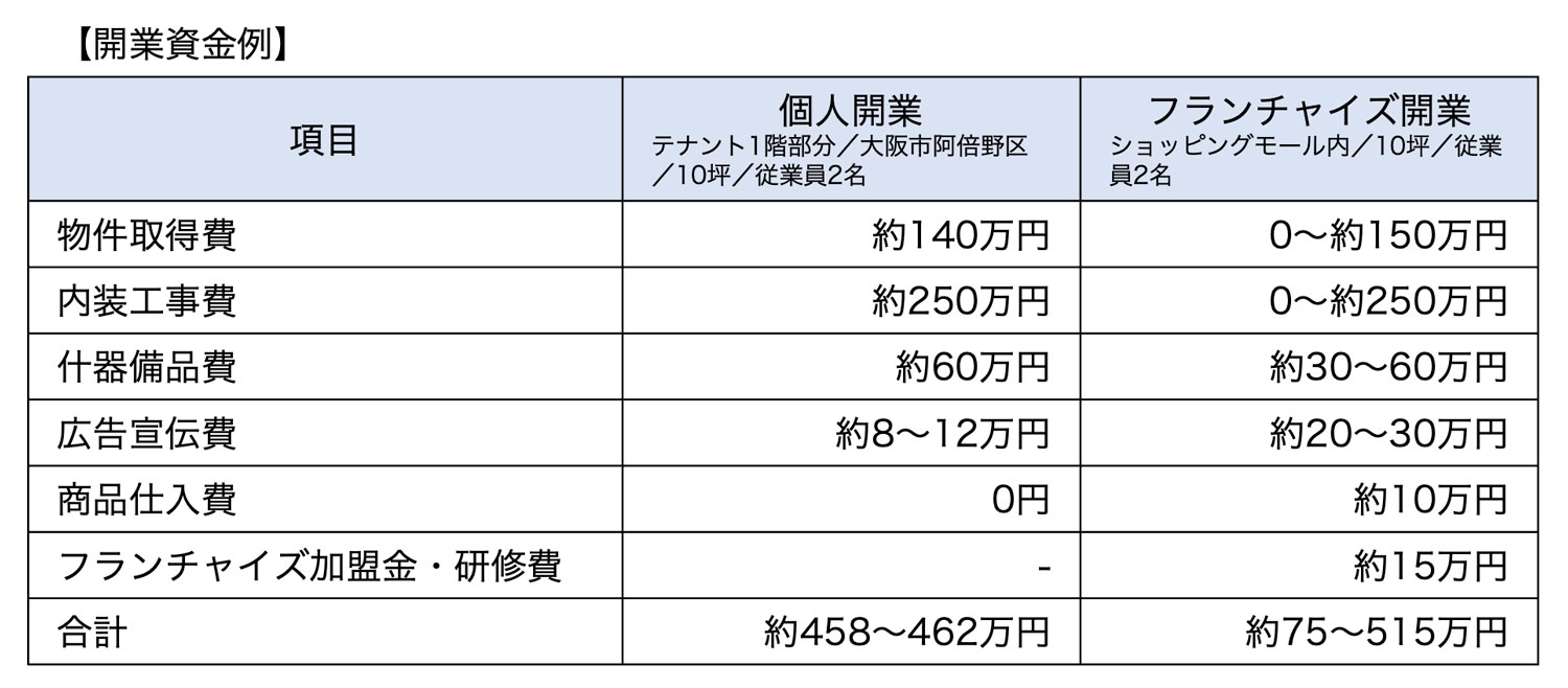 開業資金例