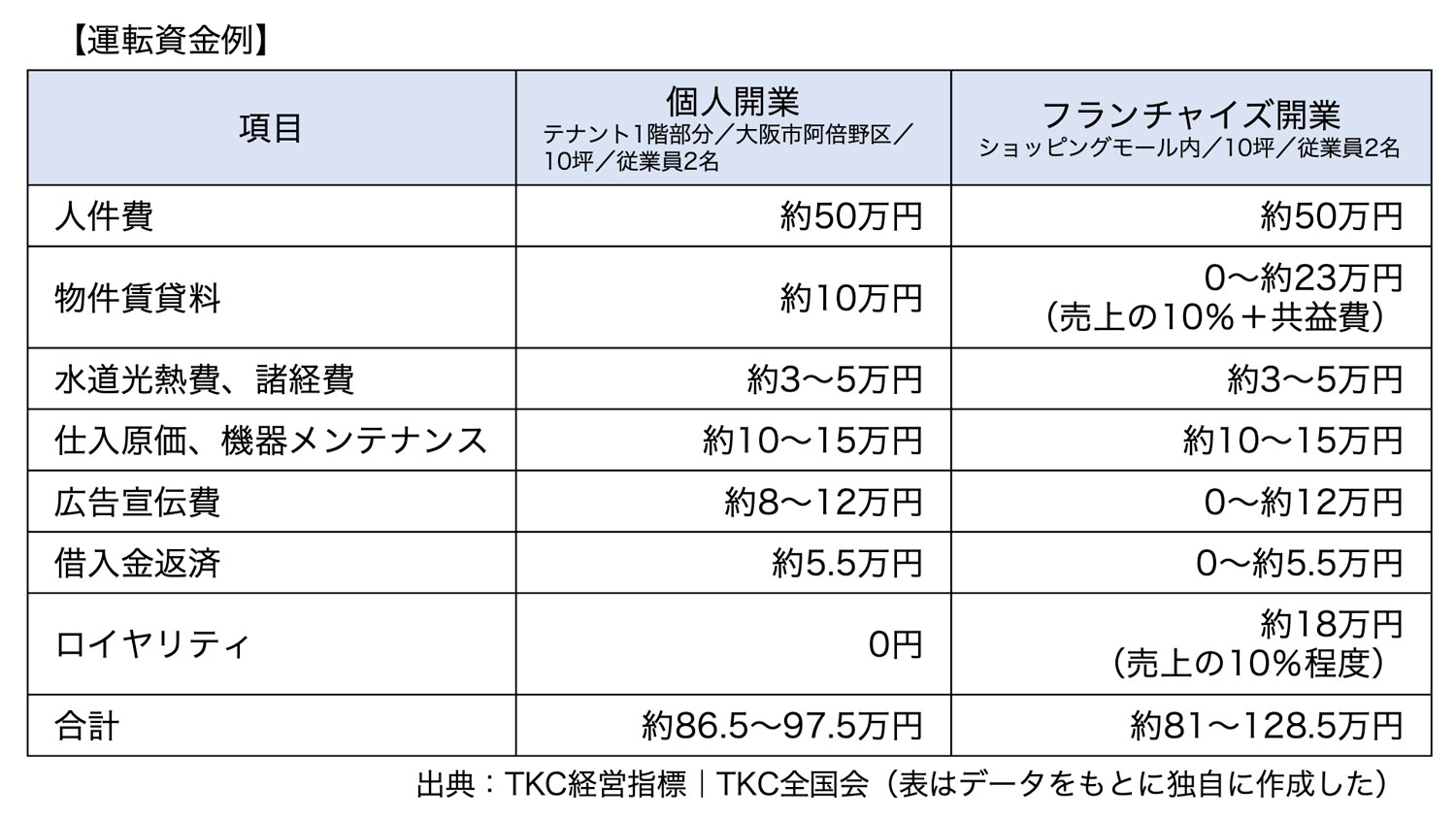 運転資金例