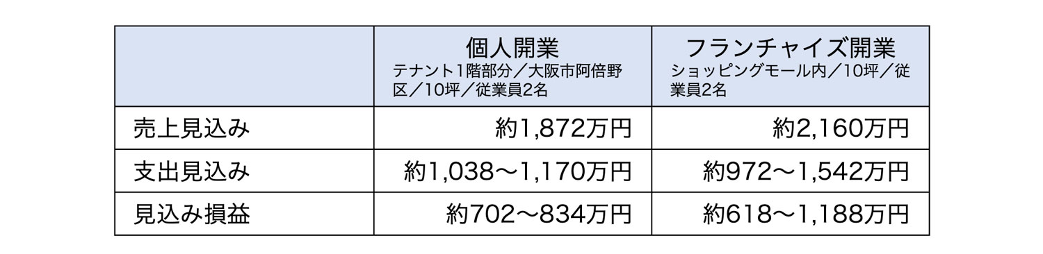 損益イメージ