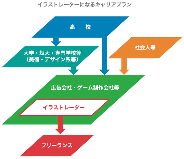 イラストレーターになるキャリアプラン