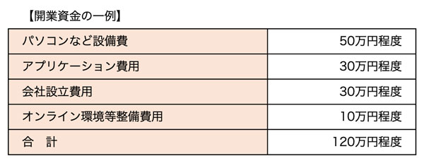 開業資金の一例