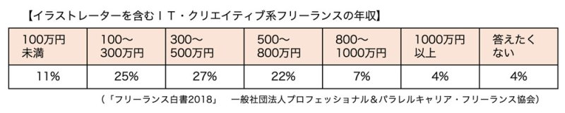 イラストレーターを含むIT・クリエイティブ系フリーランスの年収