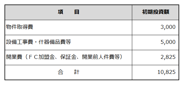 創業に必要な資金項目と金額を例示した表