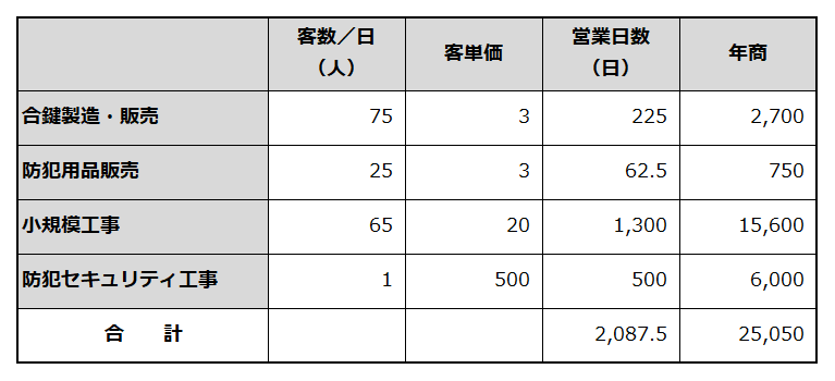 サービスメニューごとの年間売上計画を例示した表