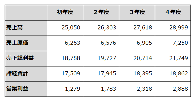 初年度から4年目までの損益計画を例示した表