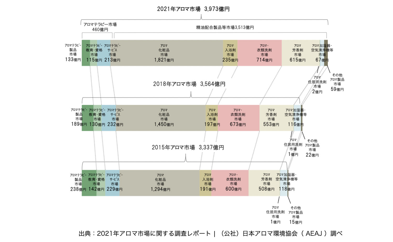 2021年のアロマ市場規模