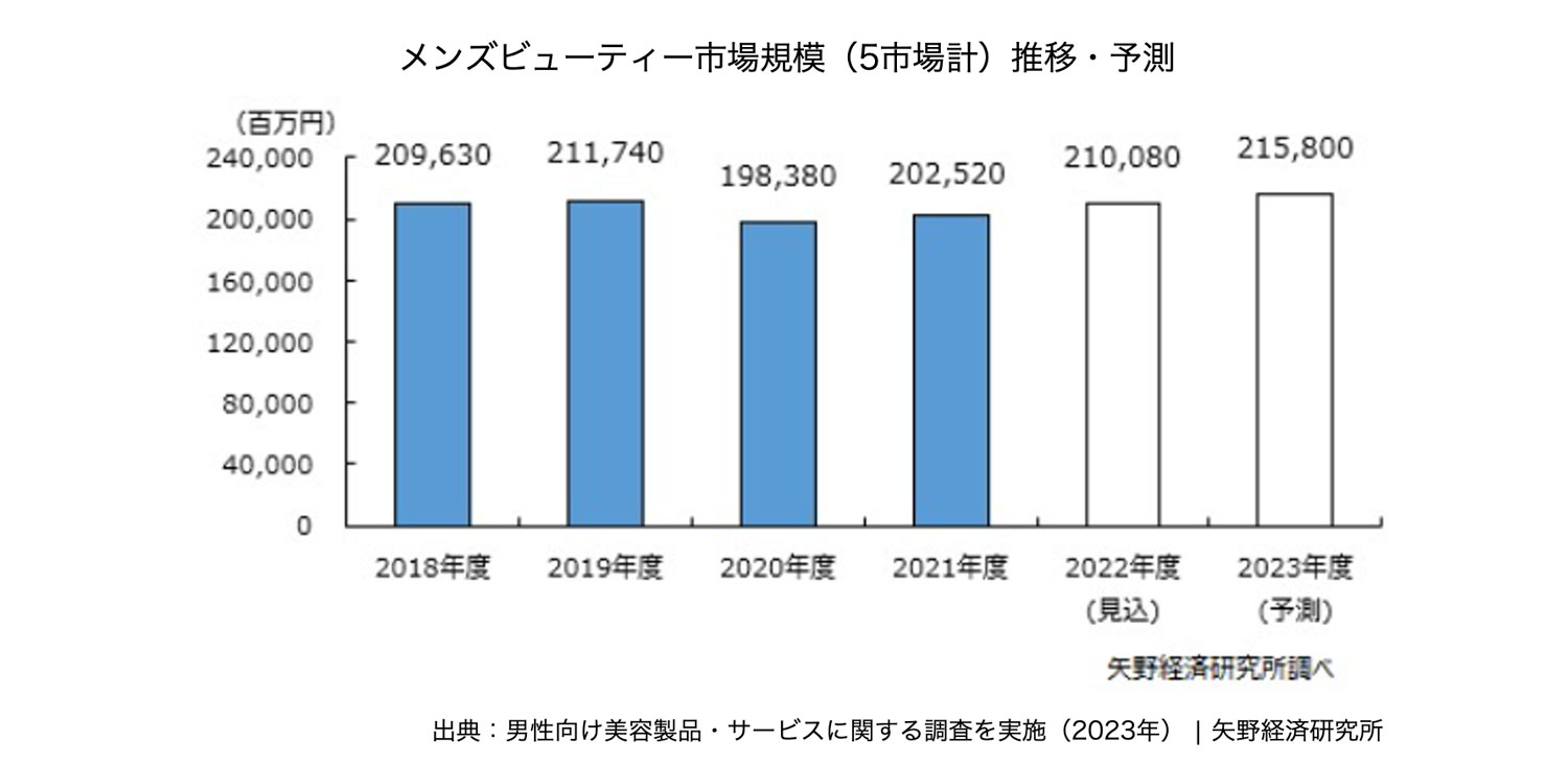 メンズビューティー市場規模（5市場計）推移・予測