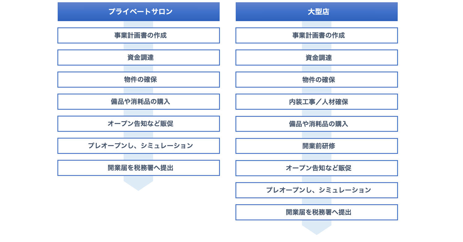 開業のステップ