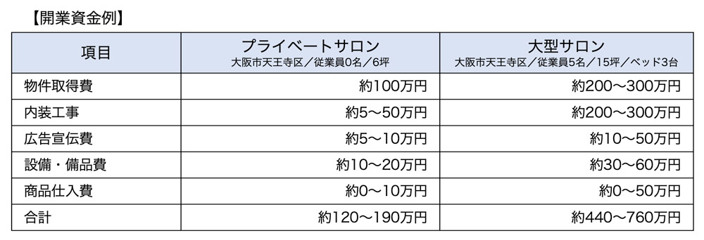 開業資金例