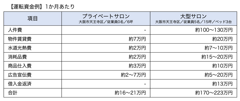 1カ月あたりの運転資金例