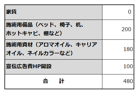 創業に必要な資金項目と金額を例示した表