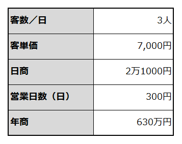 年間売上計画を例示した表