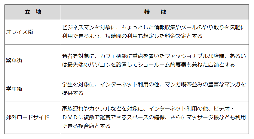 立地によって求められる特徴を例示した表