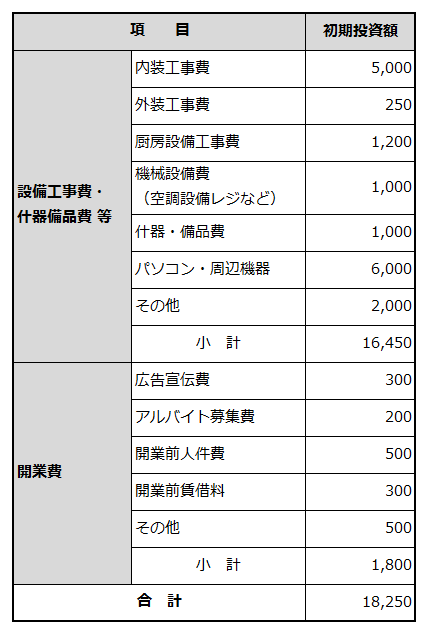 創業に必要な資金項目と金額を例示した表