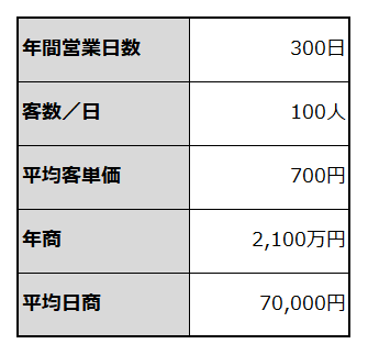 年間売上計画を例示した表