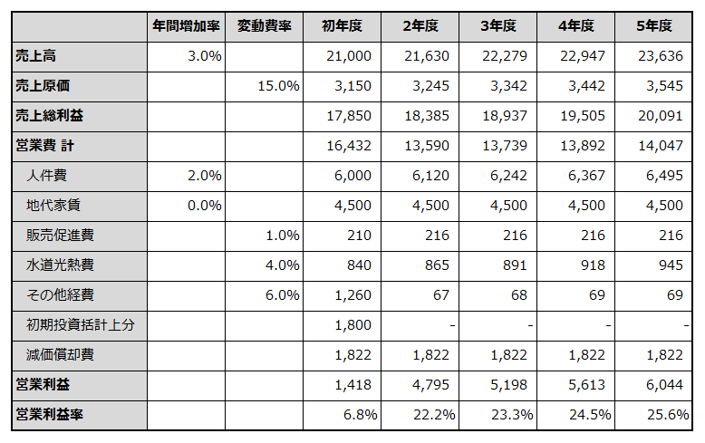 初年度から5年目までの損益計画を例示した表