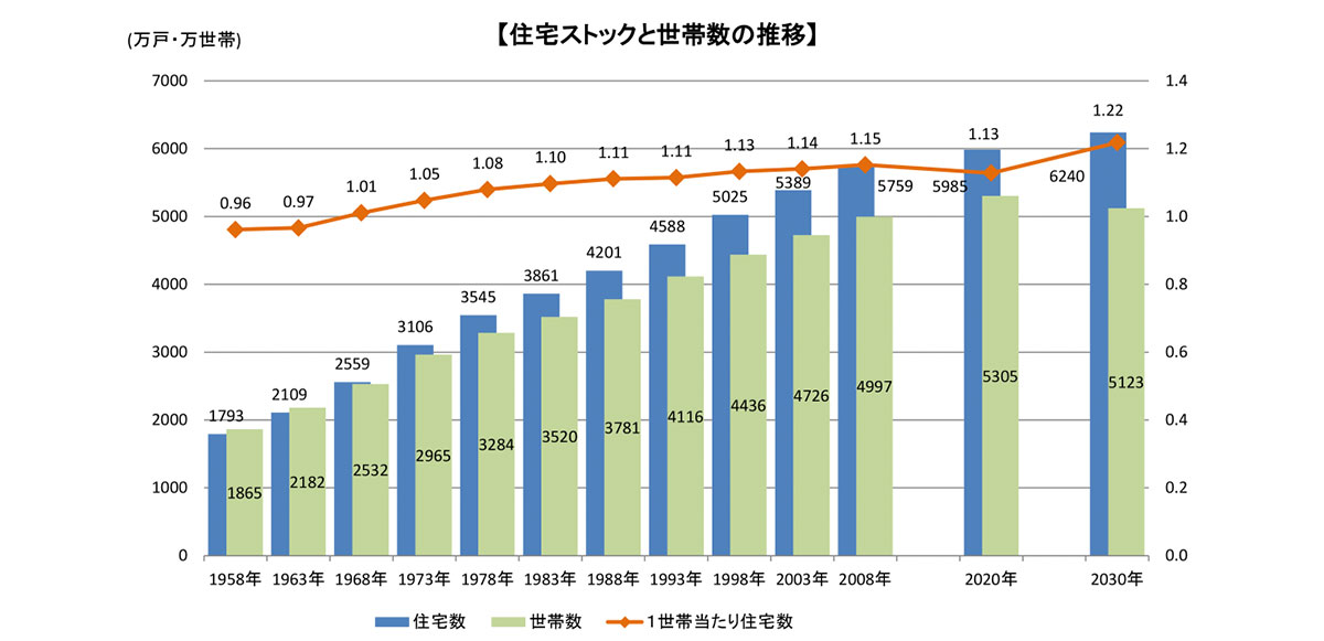 住宅ストックと世帯数の推移