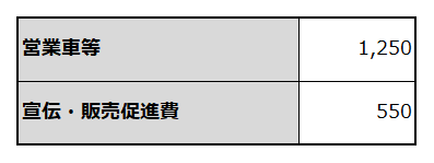 創業に必要な資金項目と金額を例示した表