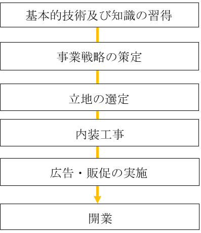 開業のステップ