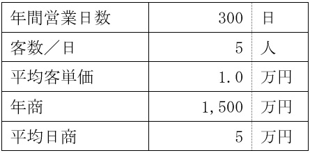 売上計画例の表